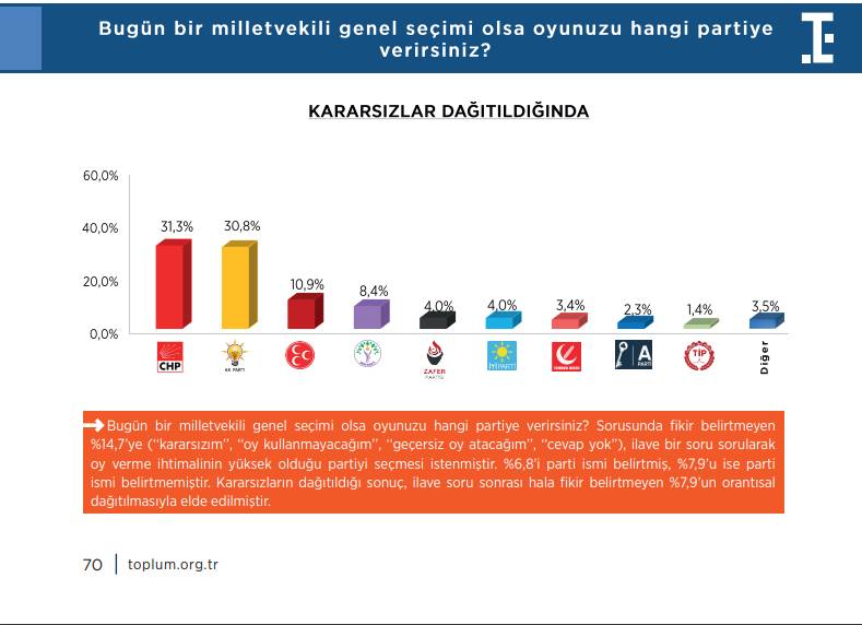 Felaket senaryosu son ankette: Hem İmamoğlu hem Yavaş aday olursa seçimi kim kazanır? 3